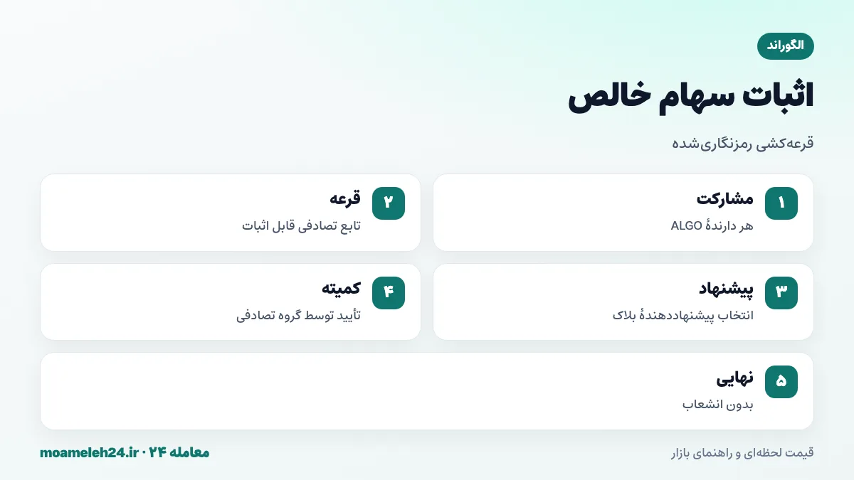 اینفوگرافیک اثبات سهام خالص الگوراند؛ قرعه کشی رمزنگاری شده، انتخاب پیشنهاددهنده، کمیته تصادفی تأیید و نهایی شدن فوری بدون انشعاب