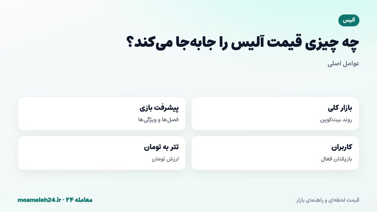 اینفوگرافیک عوامل موثر بر قیمت آلیس؛ روند بازار، پیشرفت بازی، کاربران فعال و نرخ تتر به تومان
