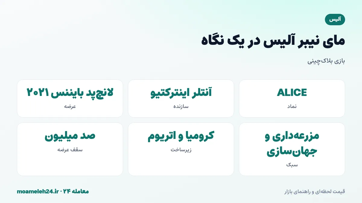 اینفوگرافیک مای نیبر آلیس در یک نگاه؛ استودیو آنتلر اینترکتیو، عرضه در لانچ پد بایننس ۲۰۲۱، بازی مزرعه داری، زمین های جزیره ای و سقف عرضه صد میلیون