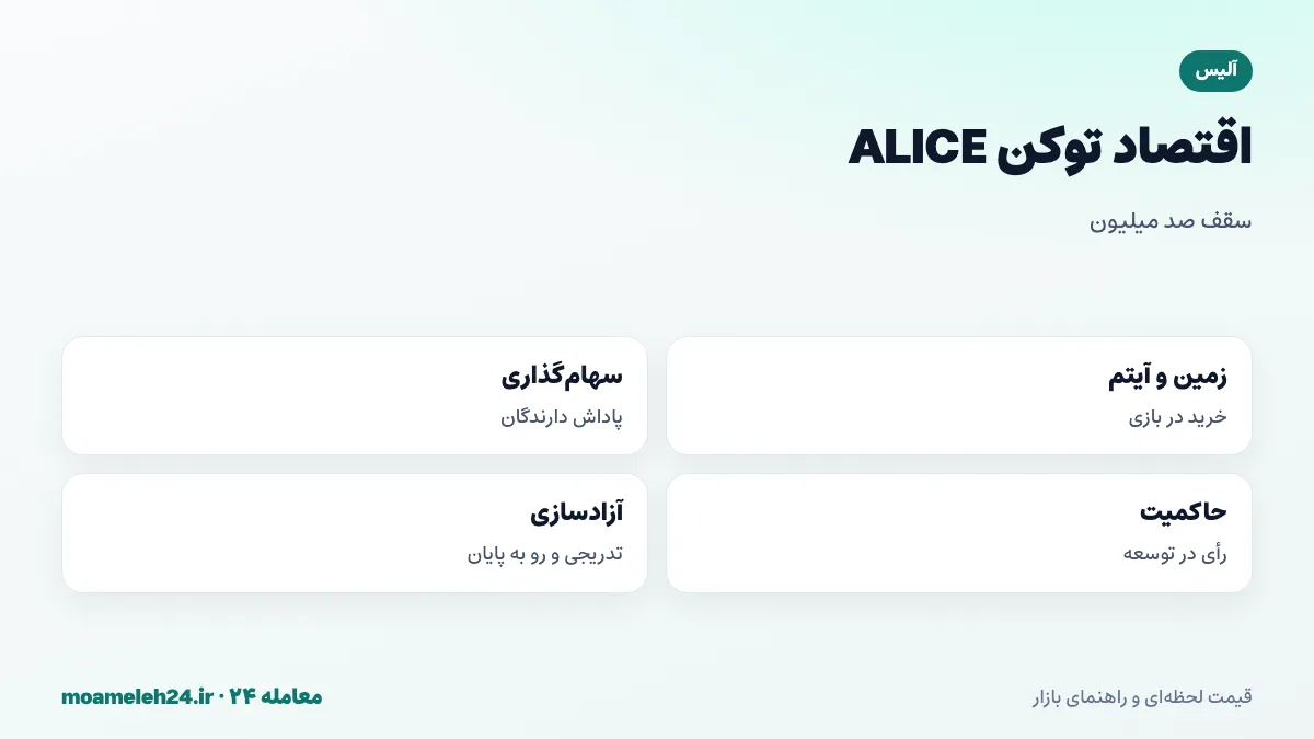 اینفوگرافیک اقتصاد توکن ALICE؛ سقف عرضه صد میلیون، خرید زمین و آیتم، سهام گذاری، حاکمیت و آزادسازی تدریجی