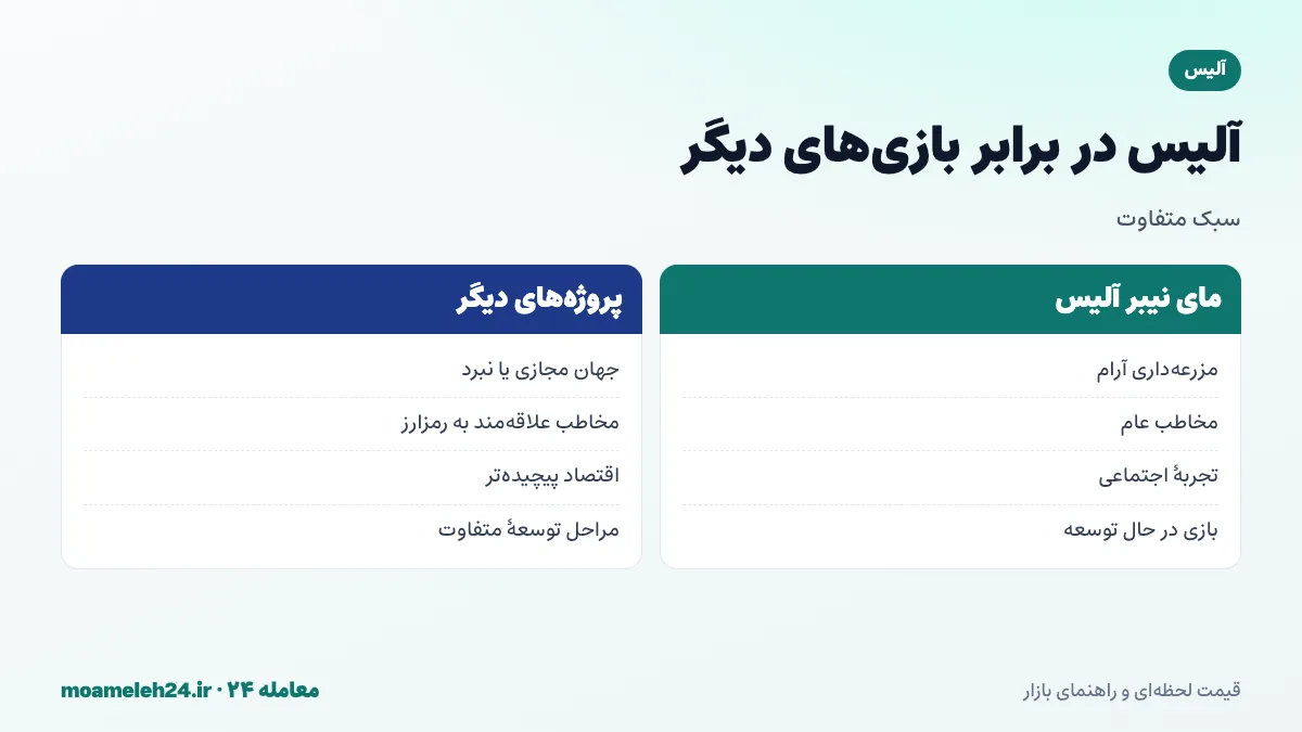 اینفوگرافیک مقایسه مای نیبر آلیس با بازی های بلاک چینی دیگر؛ مزرعه داری آرام در برابر جهان های مجازی و نبرد، مخاطب عام و مرحله توسعه