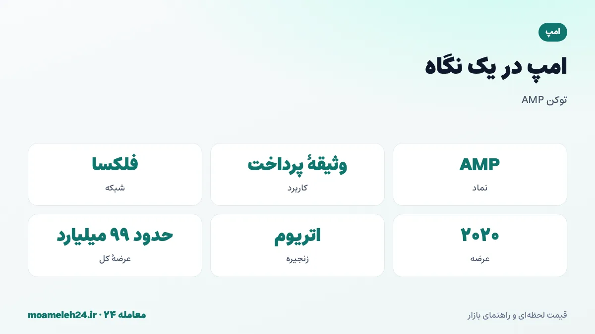 اینفوگرافیک امپ در یک نگاه؛ نماد AMP، توکن وثیقه شبکه پرداخت فلکسا، عرضه در ۲۰۲۰، روی شبکه اتریوم و عرضه کل حدود ۹۹ میلیارد
