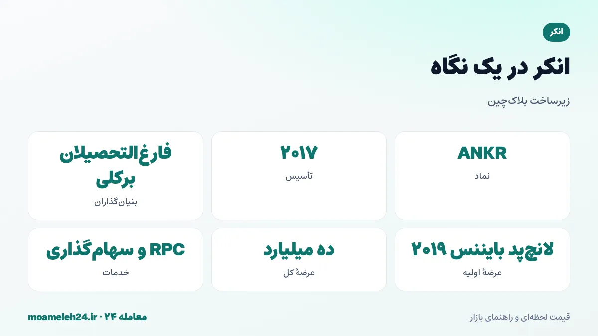 اینفوگرافیک انکر در یک نگاه؛ تأسیس ۲۰۱۷ توسط فارغ التحصیلان برکلی، عرضه در لانچ پد بایننس ۲۰۱۹، زیرساخت گره و سهام گذاری نقدشونده و عرضه ده میلیارد