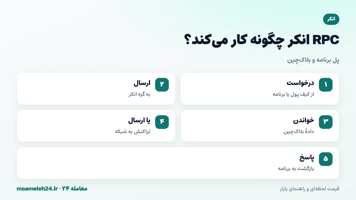اینفوگرافیک نحوه کار RPC انکر؛ درخواست کیف پول یا برنامه، ارسال به گره انکر، خواندن یا ارسال به بلاک چین و بازگرداندن پاسخ