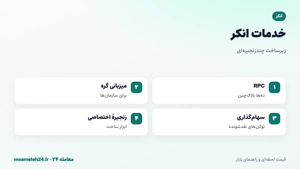 اینفوگرافیک خدمات انکر؛ نقاط دسترسی RPC برای ده ها بلاک چین، میزبانی گره سازمانی، سهام گذاری نقدشونده و ابزار ساخت بلاک چین اختصاصی
