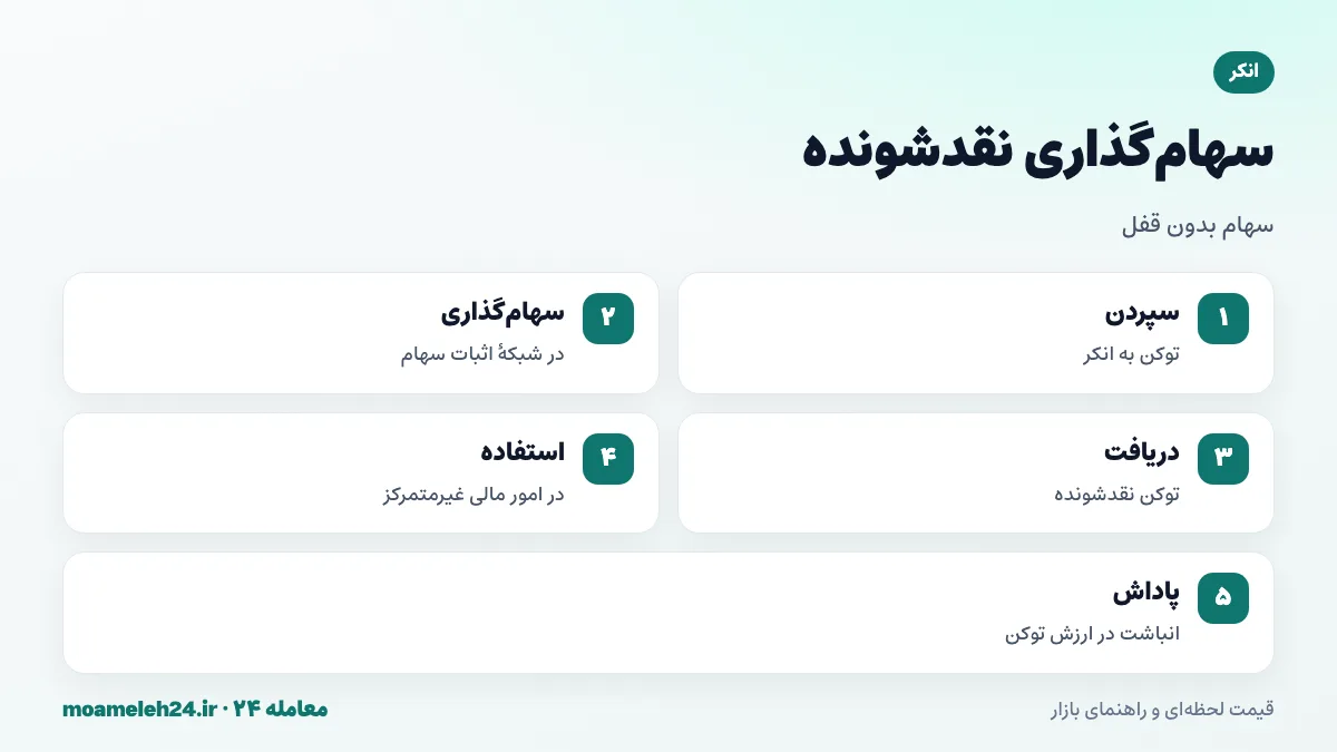 اینفوگرافیک سهام گذاری نقدشونده انکر؛ سپردن توکن، سهام گذاری در شبکه، دریافت توکن نقدشونده، استفاده در امور مالی غیرمتمرکز و انباشت پاداش