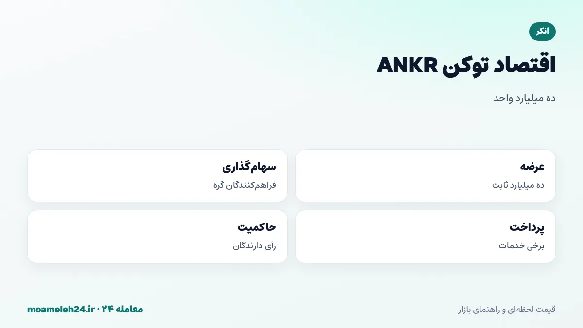 اینفوگرافیک اقتصاد توکن ANKR؛ عرضه کل ده میلیارد، سهام گذاری فراهم کنندگان گره، پرداخت خدمات و حاکمیت