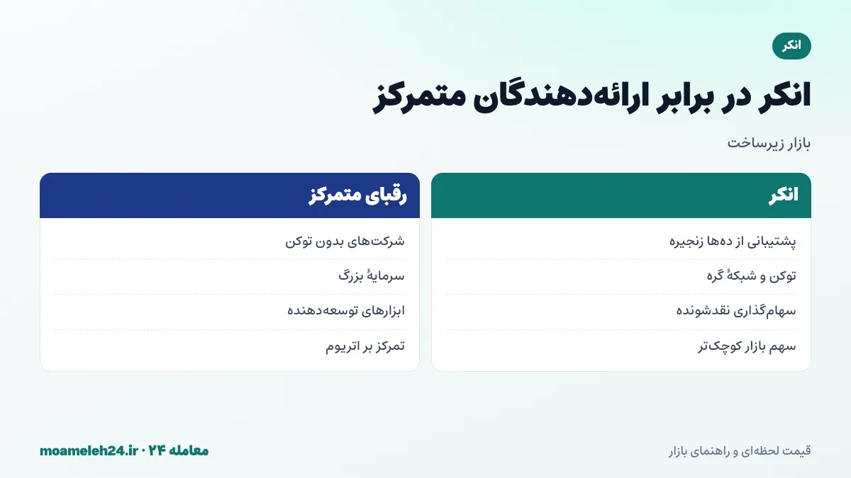 اینفوگرافیک مقایسه انکر و ارائه دهندگان متمرکز RPC؛ پشتیبانی از ده ها زنجیره، توکن و شبکه غیرمتمرکز در برابر خدمات شرکتی