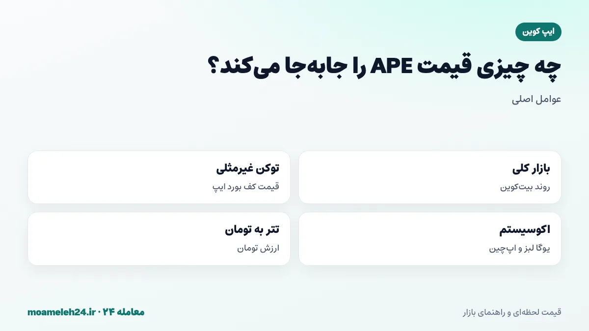 اینفوگرافیک عوامل موثر بر قیمت ایپ کوین؛ روند بیت کوین، بازار توکن غیرمثلی و قیمت کف بورد ایپ، اخبار یوگا لبز و اپ چین و نرخ تتر به تومان