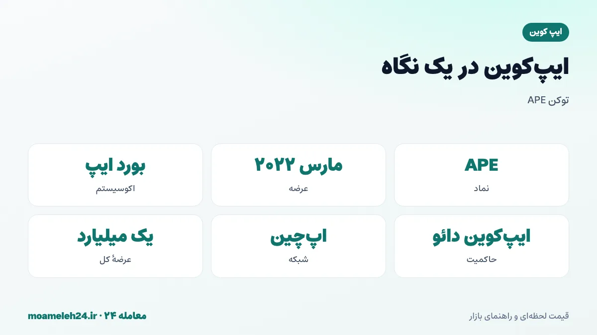اینفوگرافیک ایپ کوین در یک نگاه؛ نماد APE، عرضه در ۲۰۲۲، اکوسیستم بورد ایپ، حاکمیت ایپ کوین دائو، شبکه اپ چین و عرضه کل یک میلیارد