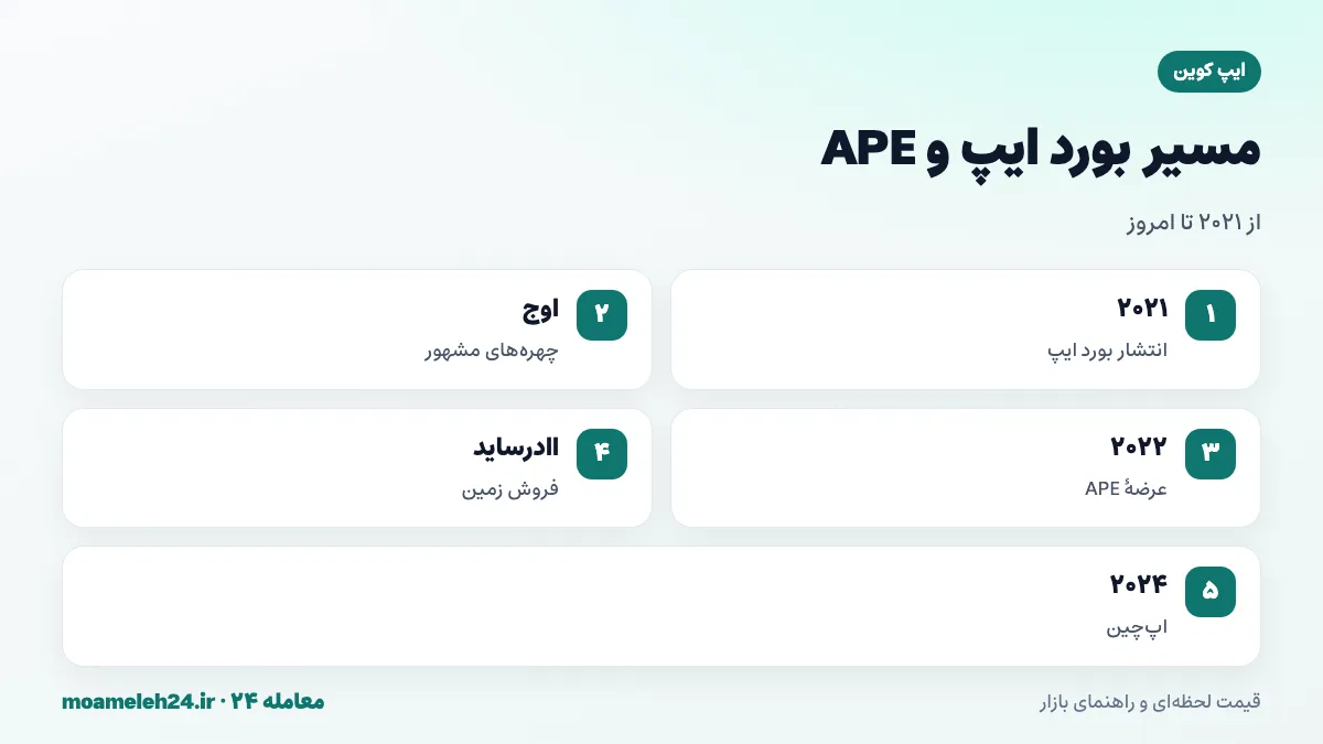 اینفوگرافیک مسیر بورد ایپ و ایپ کوین؛ انتشار بورد ایپ در ۲۰۲۱، اوج قیمت و حضور چهره های مشهور، عرضه APE و فروش زمین اادرساید در ۲۰۲۲ و راه اندازی اپ چین