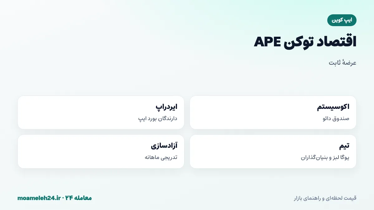 اینفوگرافیک اقتصاد توکن APE؛ عرضه ثابت یک میلیارد، صندوق اکوسیستم، ایردراپ به دارندگان بورد ایپ، سهم یوگا لبز و بنیان گذاران و آزادسازی تدریجی