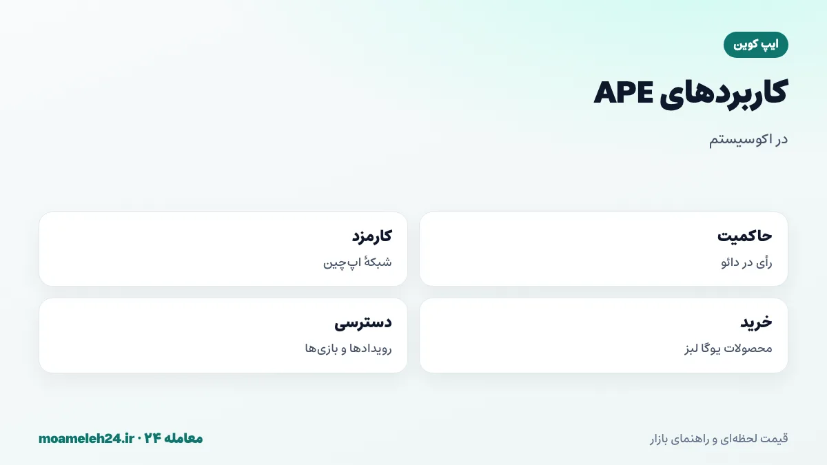 اینفوگرافیک کاربردهای APE؛ رای در ایپ کوین دائو، کارمزد شبکه اپ چین، خرید در اکوسیستم یوگا لبز و دسترسی به رویدادها و بازی ها