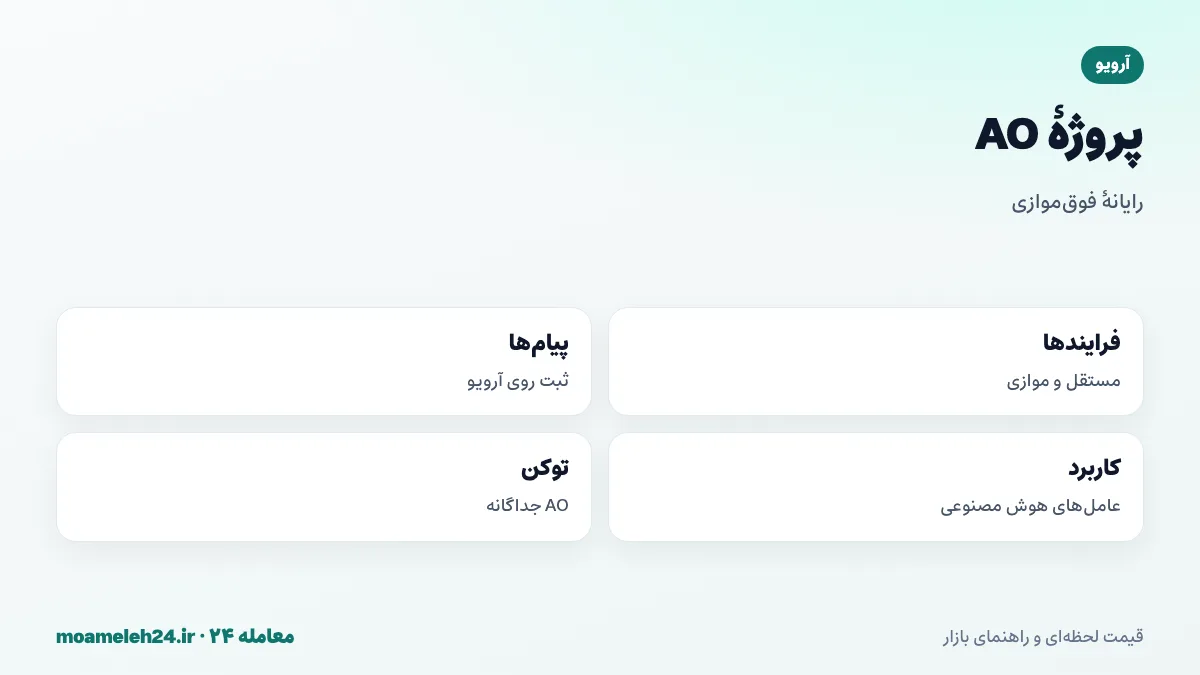 اینفوگرافیک پروژه AO آرویو؛ رایانه فوق موازی، فرایندهای مستقل، ثبت پیام ها روی آرویو، کاربرد در هوش مصنوعی و توکن AO