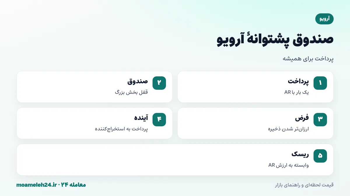 اینفوگرافیک صندوق پشتوانه آرویو؛ پرداخت یک باره کاربر، ذخیره بخش بزرگ در صندوق، فرض کاهش سالانه هزینه ذخیره سازی و پرداخت به استخراج کنندگان در آینده
