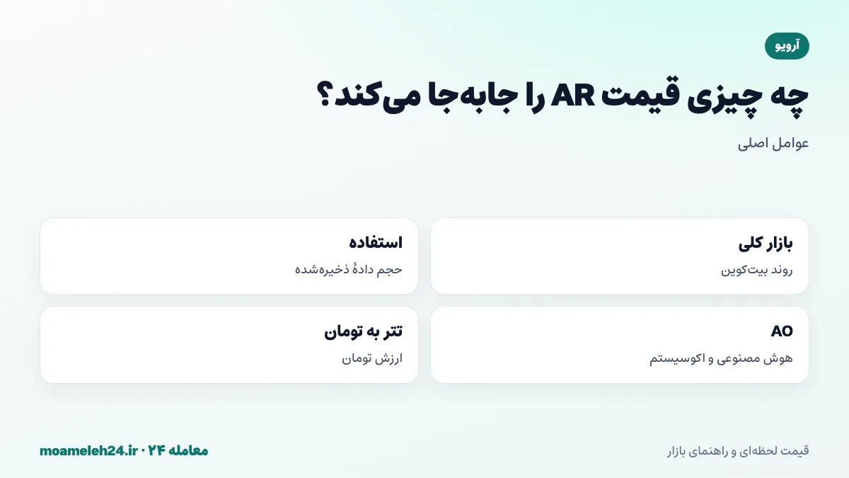 اینفوگرافیک عوامل موثر بر قیمت آرویو؛ روند بیت کوین، حجم داده ذخیره شده، پیشرفت AO و روایت هوش مصنوعی و نرخ تتر به تومان