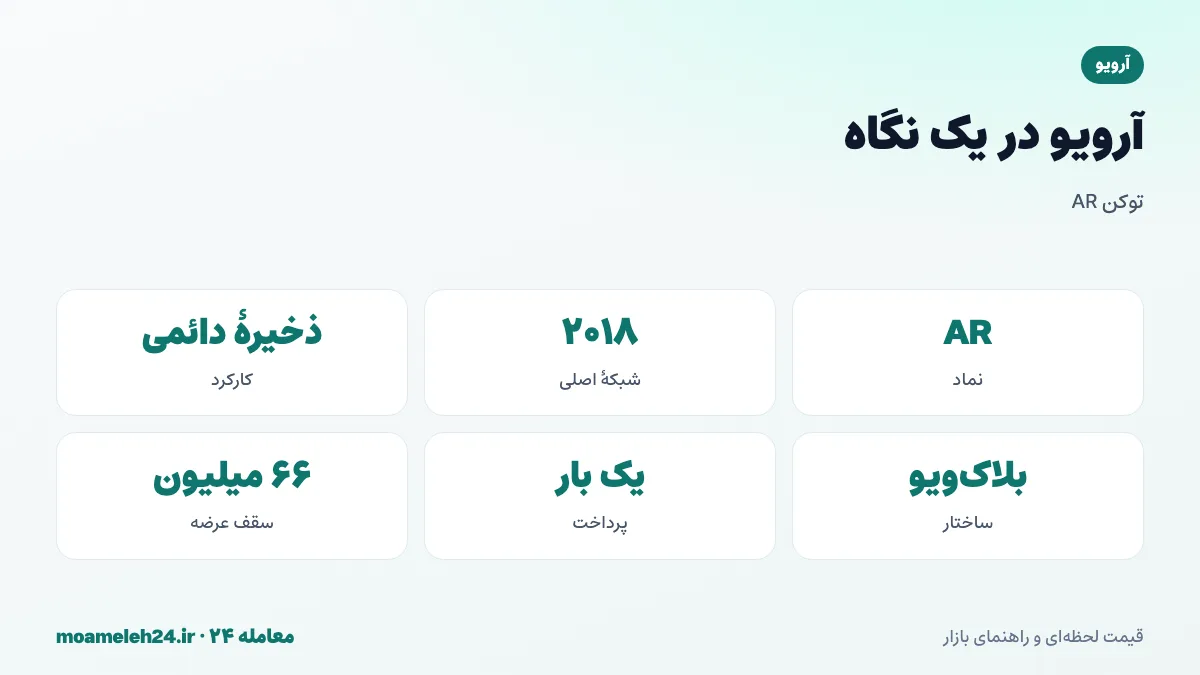 اینفوگرافیک آرویو در یک نگاه؛ نماد AR، شبکه اصلی ۲۰۱۸، ذخیره سازی دائمی با یک بار پرداخت، ساختار بلاک ویو، صندوق پشتوانه و سقف عرضه ۶۶ میلیون