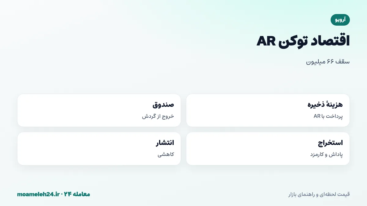 اینفوگرافیک اقتصاد توکن AR؛ سقف عرضه ۶۶ میلیون، پرداخت هزینه ذخیره سازی، صندوق پشتوانه، پاداش استخراج کنندگان و انتشار کاهشی