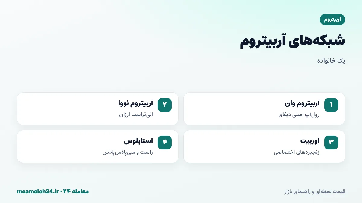 اینفوگرافیک شبکه های آربیتروم؛ آربیتروم وان رول آپ اصلی، آربیتروم نووا با فناوری انی تراست، زنجیره های اوربیت لایه سوم و قراردادهای استایلوس