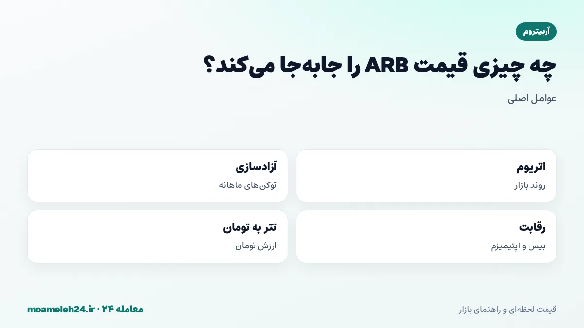 اینفوگرافیک عوامل موثر بر قیمت آربیتروم؛ روند اتریوم، آزادسازی ماهانه توکن، فعالیت دیفای و رقابت لایه های دوم و نرخ تتر به تومان