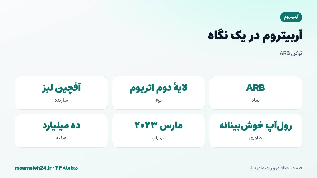 اینفوگرافیک آربیتروم در یک نگاه؛ نماد ARB، لایه دوم اتریوم، رول آپ خوش بینانه، آفچین لبز از پرینستون، ایردراپ ۲۰۲۳ و عرضه ده میلیارد