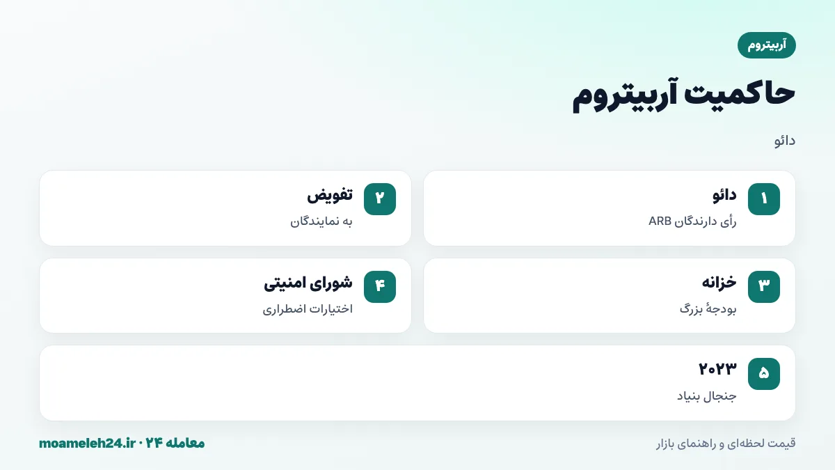 اینفوگرافیک حاکمیت آربیتروم؛ دائوی آربیتروم و رای دارندگان ARB، خزانه بزرگ، شورای امنیتی منتخب، تفویض رای و پیشنهادهای ارتقای پروتکل