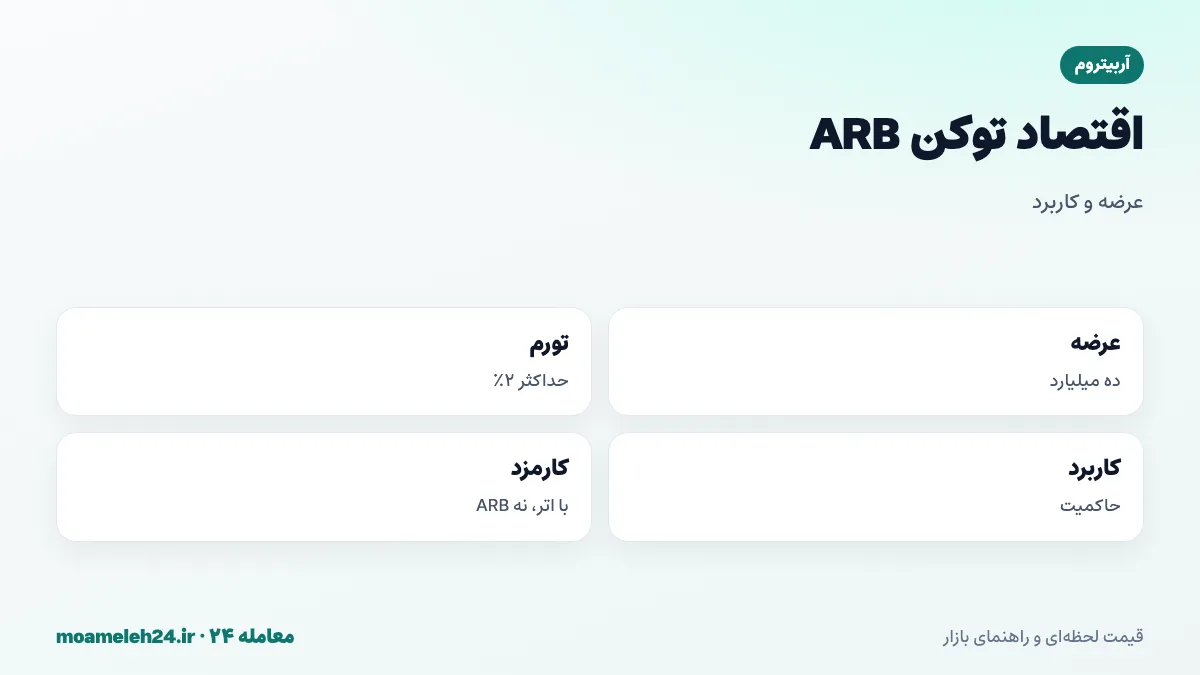 اینفوگرافیک اقتصاد توکن ARB؛ عرضه اولیه ده میلیارد، تورم حداکثر دو درصد، خزانه دائو، سهم تیم و سرمایه گذاران با آزادسازی ماهانه و ایردراپ
