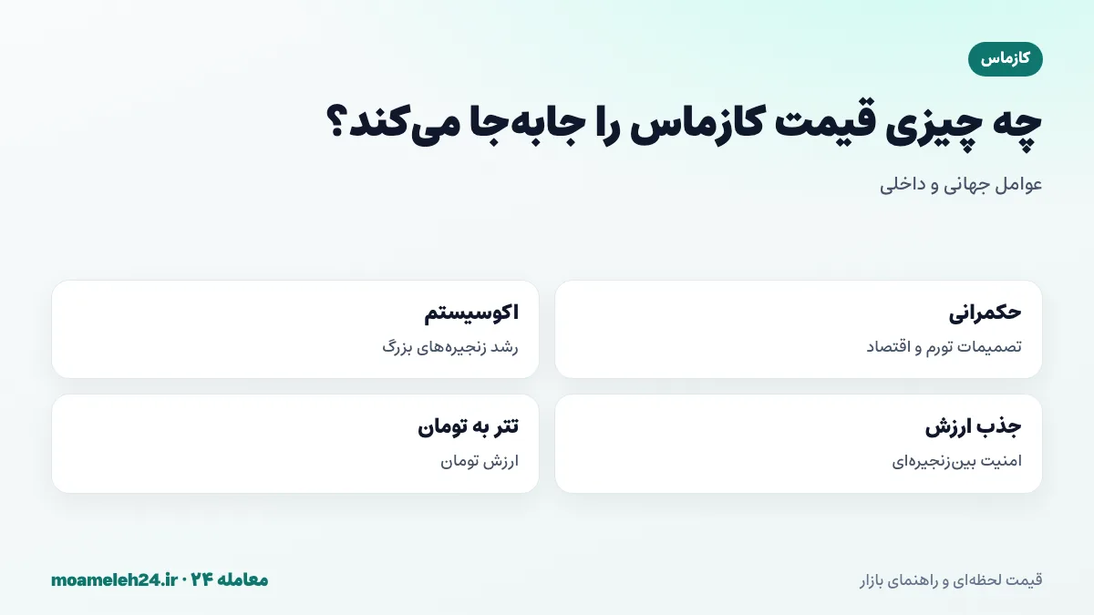 اینفوگرافیک عوامل موثر بر قیمت کازماس؛ حکمرانی و تورم، اکوسیستم زنجیره ها، جذب ارزش و قیمت تتر به تومان