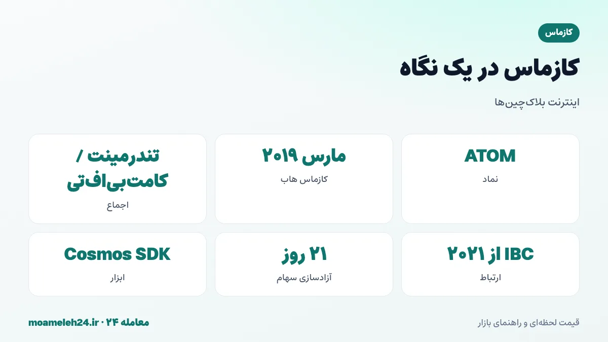 اینفوگرافیک کازماس در یک نگاه؛ اینترنت بلاک چین ها، کازماس هاب ۲۰۱۹، پروتکل IBC، اجماع تندرمینت و دوره آزادسازی ۲۱ روزه