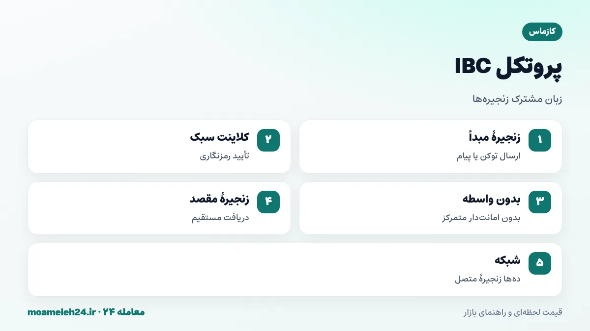 اینفوگرافیک پروتکل IBC کازماس؛ انتقال توکن و پیام میان زنجیره ها، کلاینت سبک، بدون واسطه متمرکز و امنیت مستقل