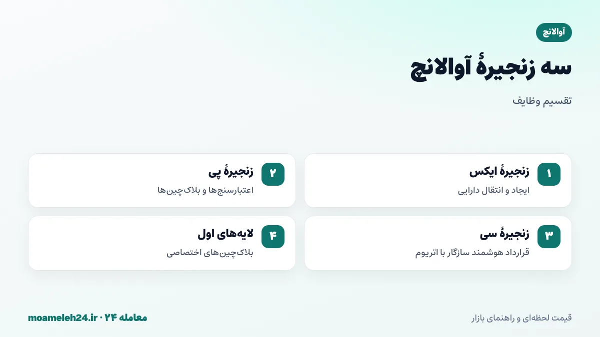 اینفوگرافیک سه زنجیره آوالانچ؛ زنجیره ایکس برای دارایی ها، زنجیره پی برای اعتبارسنج ها و زنجیره سی سازگار با اتریوم