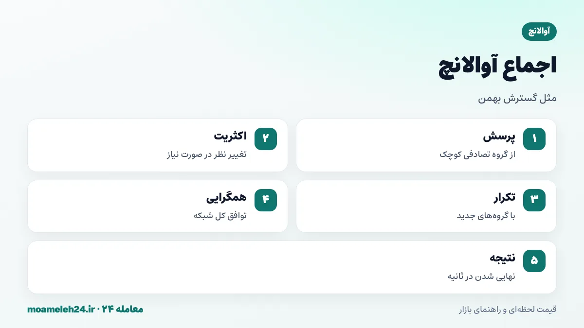اینفوگرافیک اجماع آوالانچ؛ پرسش از گروه تصادفی کوچک، تغییر نظر بر اساس اکثریت، تکرار چندباره و رسیدن سریع به توافق کل شبکه