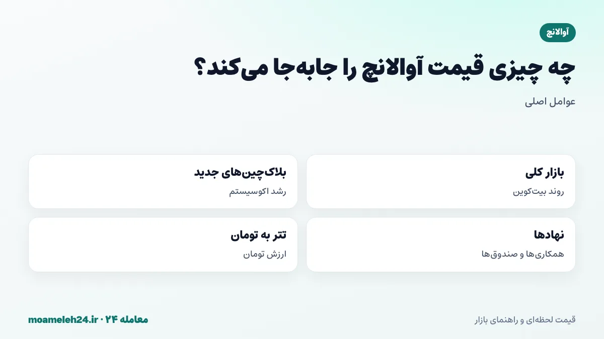 اینفوگرافیک عوامل موثر بر قیمت آوالانچ؛ روند بازار، بلاک چین های اختصاصی جدید، همکاری های نهادی و نرخ تتر به تومان