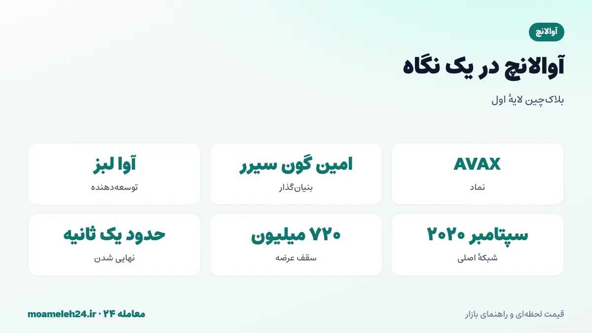 اینفوگرافیک آوالانچ در یک نگاه؛ بنیان گذار امین گون سیرر، شرکت آوا لبز، شبکه اصلی سپتامبر ۲۰۲۰، سقف عرضه ۷۲۰ میلیون و سه زنجیره اصلی