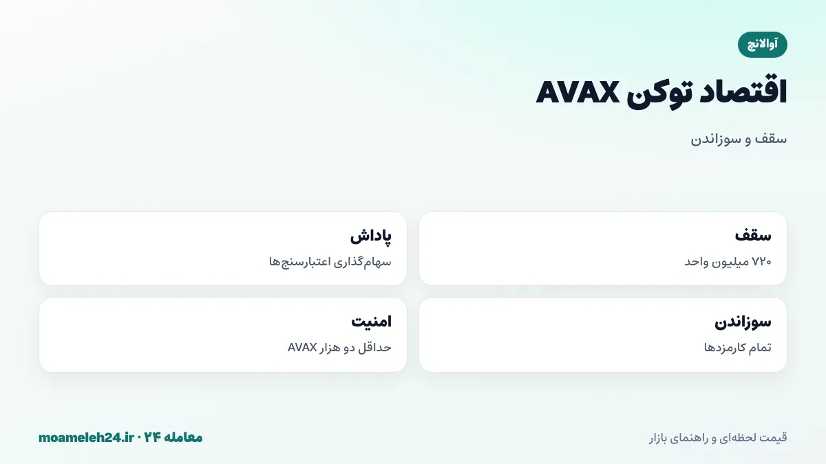 اینفوگرافیک اقتصاد توکن AVAX؛ سقف ۷۲۰ میلیون، پاداش سهام گذاری، سوزاندن همه کارمزدها و کاربرد در امنیت شبکه