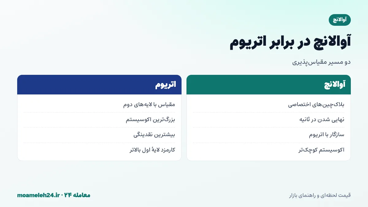 اینفوگرافیک مقایسه آوالانچ و اتریوم؛ بلاک چین های اختصاصی در برابر لایه های دوم، نهایی شدن سریع، اکوسیستم و میزان پذیرش