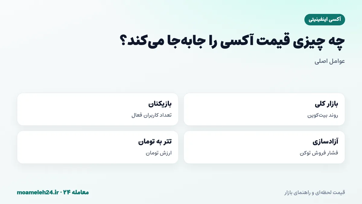 اینفوگرافیک عوامل موثر بر قیمت آکسی اینفینیتی؛ روند بازار، تعداد بازیکنان، آزادسازی توکن و نرخ تتر به تومان
