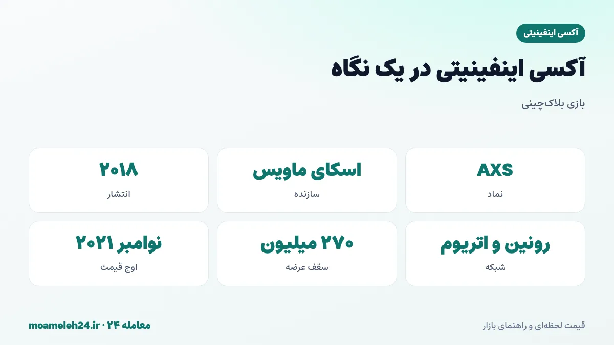اینفوگرافیک آکسی اینفینیتی در یک نگاه؛ استودیو اسکای ماویس در ویتنام، انتشار ۲۰۱۸، شبکه رونین، توکن AXS و سقف عرضه ۲۷۰ میلیون