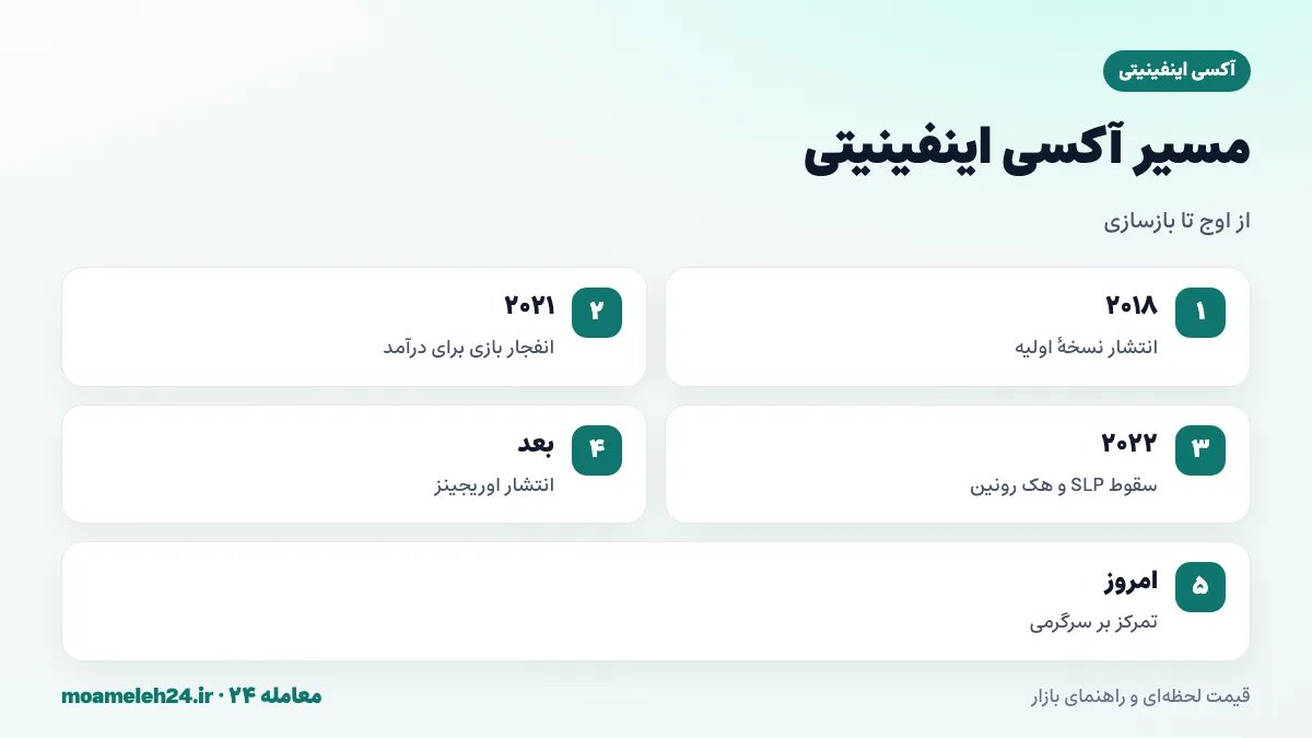 اینفوگرافیک تاریخچه آکسی اینفینیتی؛ انتشار ۲۰۱۸، انفجار ۲۰۲۱، سقوط اقتصاد SLP، هک رونین در ۲۰۲۲ و بازسازی