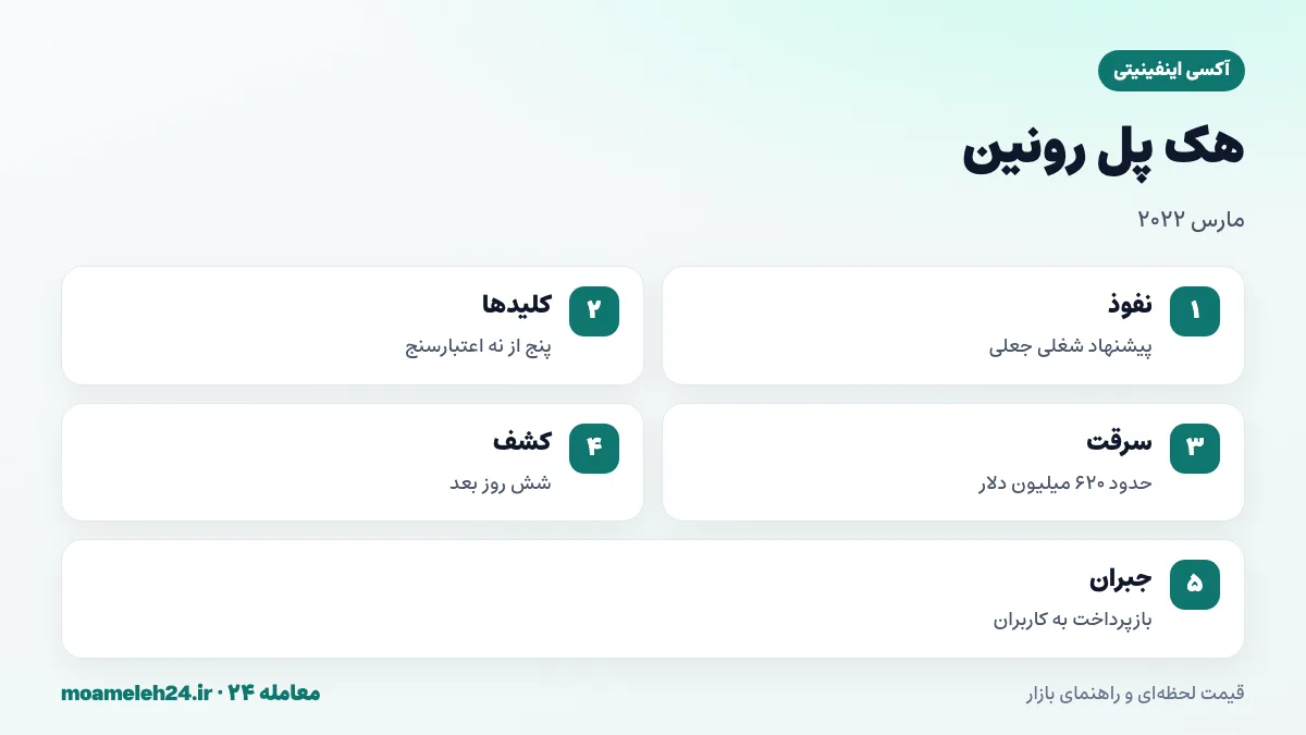 اینفوگرافیک هک پل رونین؛ نفوذ به کلیدهای اعتبارسنج ها، سرقت حدود ۶۲۰ میلیون دلار، کشف با تأخیر شش روزه و بازپرداخت به کاربران