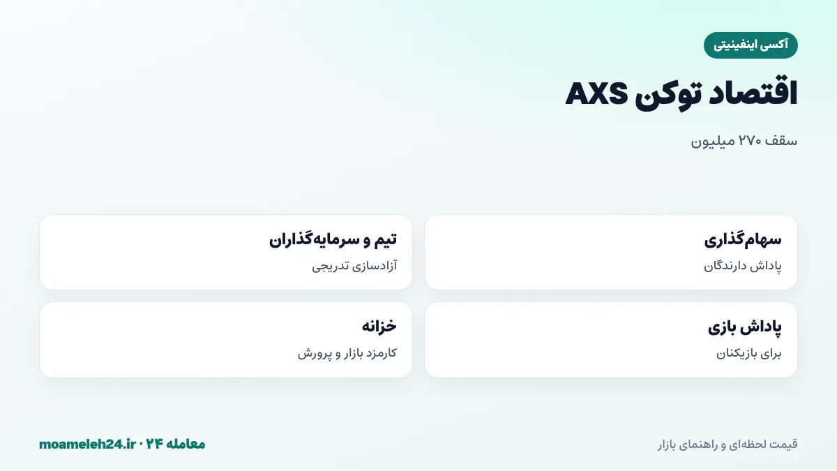 اینفوگرافیک اقتصاد توکن AXS؛ سقف ۲۷۰ میلیون، پاداش سهام گذاری، سهم تیم و سرمایه گذاران و خزانه جامعه