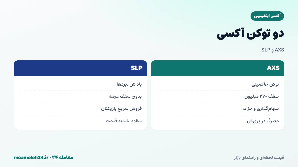 اینفوگرافیک دو توکن آکسی اینفینیتی؛ AXS برای حاکمیت و سهام گذاری، SLP به عنوان پاداش بازی و مصرف در پرورش آکسی ها