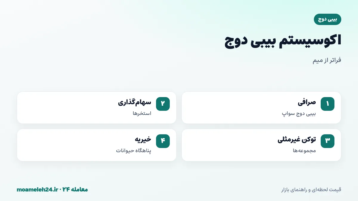 اینفوگرافیک اکوسیستم بیبی دوج؛ صرافی غیرمتمرکز بیبی دوج سواپ، سهام گذاری، توکن های غیرمثلی، کارت پرداخت و حمایت از پناهگاه های حیوانات