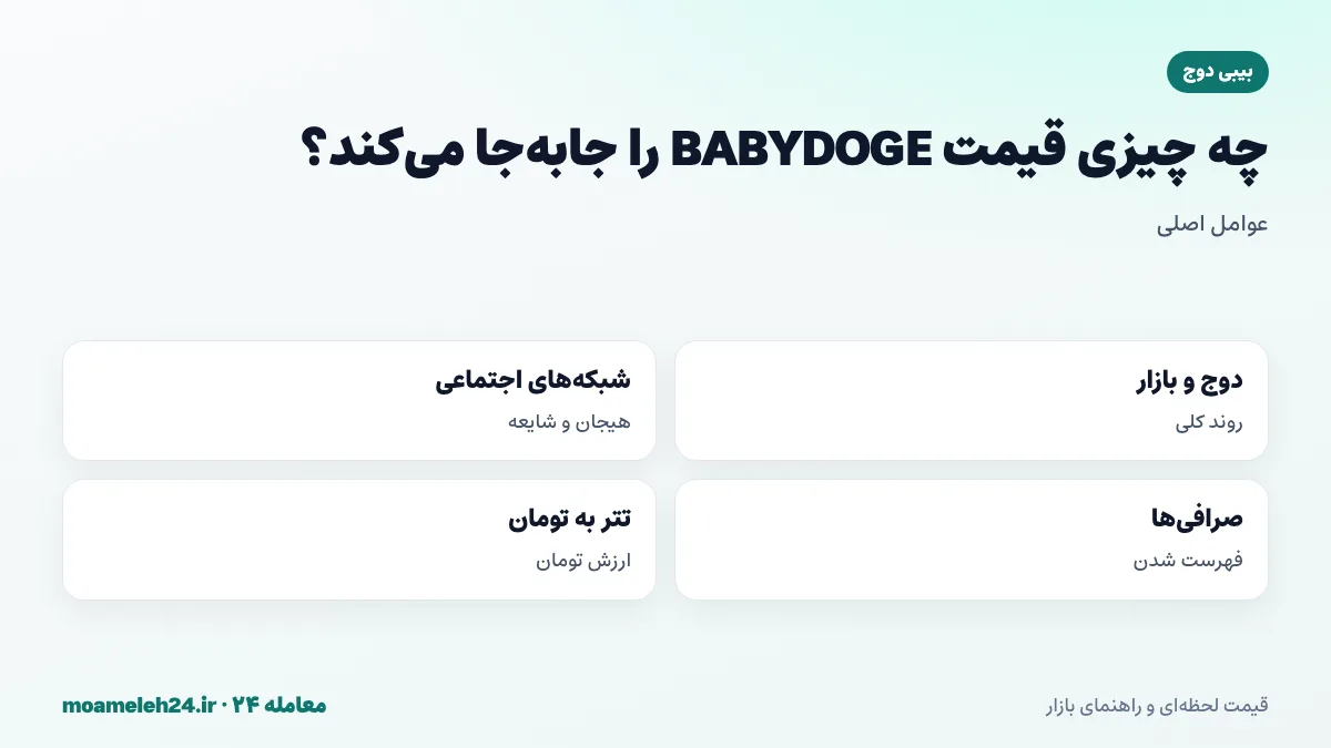 اینفوگرافیک عوامل موثر بر قیمت بیبی دوج؛ روند دوج کوین و بازار، هیجان شبکه های اجتماعی، فهرست شدن و سوزاندن و نرخ تتر به تومان