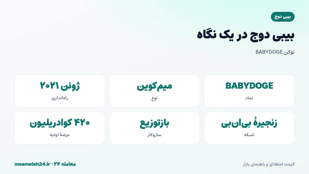 اینفوگرافیک بیبی دوج در یک نگاه؛ نماد BABYDOGE، میم کوین الهام گرفته از دوج کوین، راه اندازی ژوئن ۲۰۲۱ روی زنجیره بی ان بی، عرضه کوادریلیونی و مالیات بازتوزیع