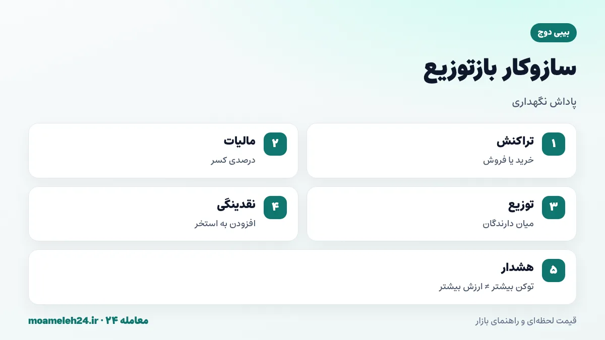 اینفوگرافیک سازوکار بازتوزیع بیبی دوج؛ کسر مالیات از هر تراکنش، توزیع بخشی میان دارندگان، افزودن بخشی به استخر نقدینگی و تشویق به نگهداری