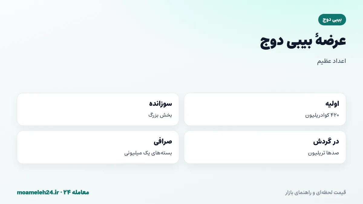 اینفوگرافیک عرضه بیبی دوج؛ عرضه اولیه ۴۲۰ کوادریلیون، سوزاندن بخش بزرگ، عرضه در گردش صدها تریلیون و فهرست شدن در بسته های یک میلیونی
