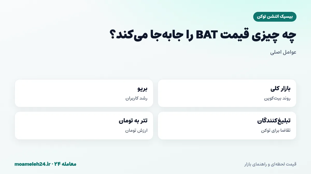 اینفوگرافیک عوامل موثر بر قیمت BAT؛ روند بازار، رشد کاربران بریو، تقاضای تبلیغ کنندگان و نرخ تتر به تومان
