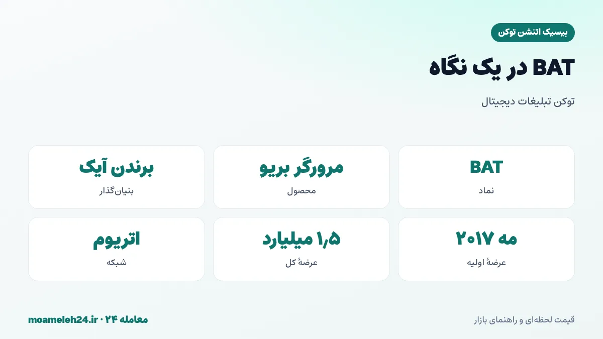 اینفوگرافیک بیسیک اتنشن توکن در یک نگاه؛ مرورگر بریو، بنیان گذار برندن آیک خالق جاوااسکریپت، عرضه اولیه ۲۰۱۷ و عرضه کل یک و نیم میلیارد