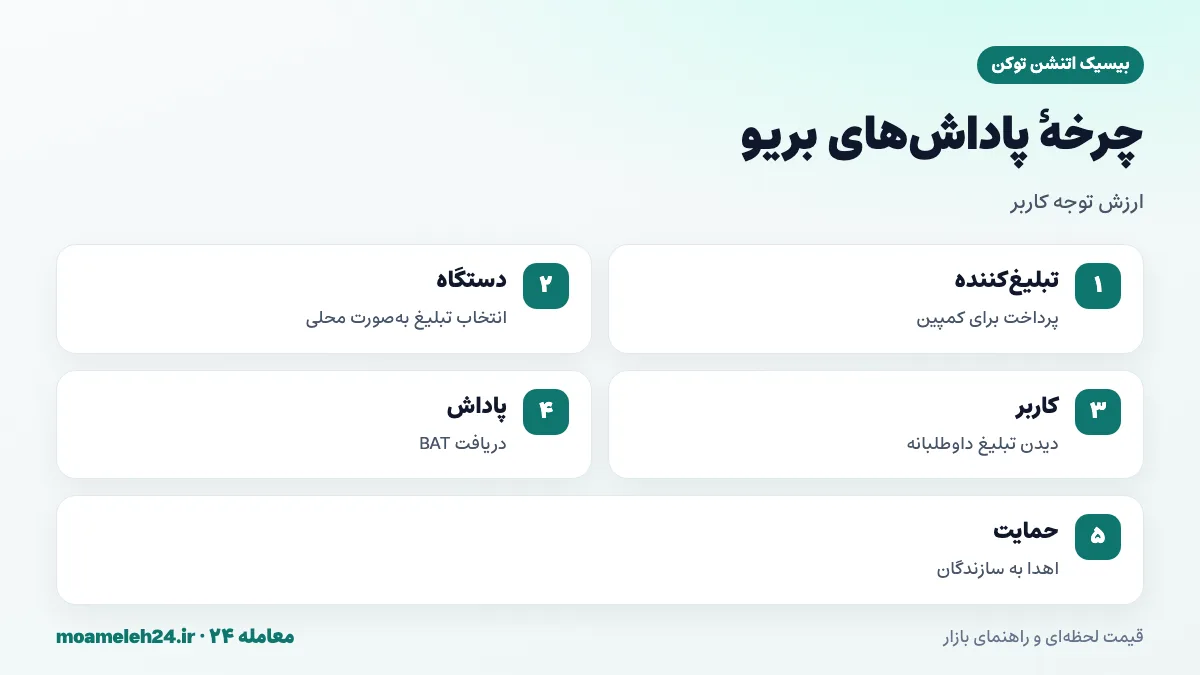 اینفوگرافیک چرخه پاداش های بریو؛ تبلیغ کننده BAT می پردازد، کاربر تبلیغ حافظ حریم خصوصی می بیند، کاربر BAT می گیرد و به تولیدکننده محتوا حمایت می کند